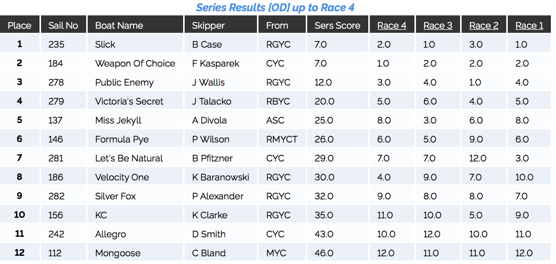 2019 VIC States
